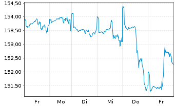 Chart G&W - TREND ALLOCATION - FONDS Inhaber-Anteile - 1 Week