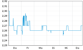 Chart Porzellanf. Zeh,Scherzer&Co.AG - 1 Week