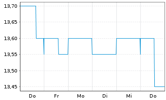 Chart STINAG Stuttgart Invest AG - 1 semaine