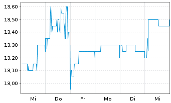 Chart STINAG Stuttgart Invest AG - 1 Woche
