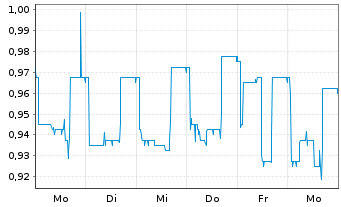 Chart TTL Beteiligungs- u. Grundbesitz-AG - 1 semaine