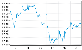 Chart Monega FairInvest Aktien Inhaber-Anteile - 1 Week
