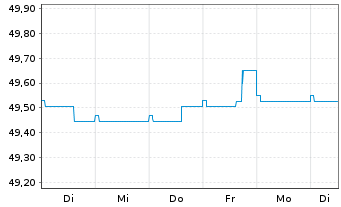 Chart Hansapost Eurorent Inhaber-Anteile - 1 semaine