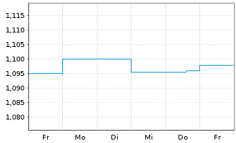 Chart DEGI INTERNATIONAL Inhaber-Anteile - 1 semaine