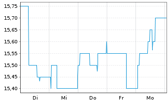 Chart MERKUR PRIVATBANK KGaA - 1 Woche