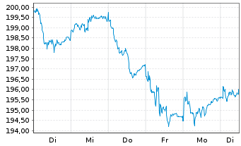Chart INVESCO Europa Core Aktienfds Inhaber-Anteile - 1 semaine