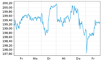 Chart INVESCO Europa Core Aktienfds Inhaber-Anteile - 1 Woche