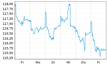 Chart cominvest Fondra - 1 semaine