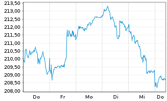 Chart cominvest Fondak Inhaber-Anteile P - 1 semaine
