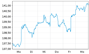 Chart cominvest Fondis Inhaber-Anteile - 1 Week