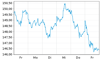 Chart cominvest Adifonds - 1 Week