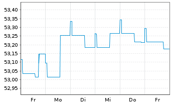 Chart Gothaer GothaRent Inhaber-Anteile - 1 semaine