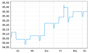Chart WWK-Rent-cominvest Inhaber-Anteile - 1 semaine
