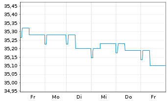 Chart WWK-Rent-cominvest Inhaber-Anteile - 1 Woche