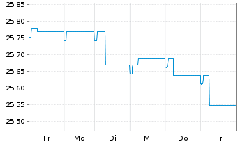 Chart AXA Renten Euro Inhaber-Anteile - 1 Woche