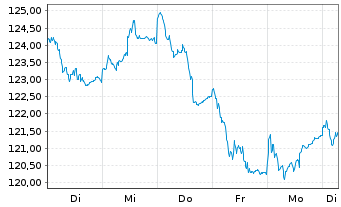 Chart AL Trust Aktien Deutschland Inhaber-Anteile - 1 Week