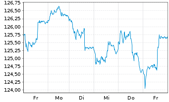 Chart AL Trust Aktien Deutschland Inhaber-Anteile - 1 Woche