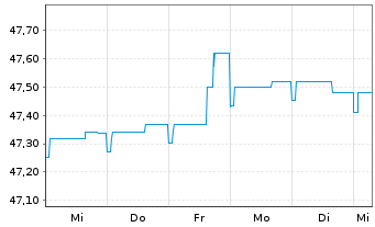 Chart Allianz PIMCO Mobil-Fonds Inhaber-Anteile A (EUR) - 1 Week