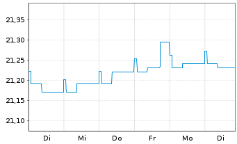 Chart SEB Total Return Bond Fund Inhaber-Anteile - 1 Week