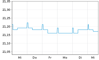 Chart SEB Total Return Bond Fund Inhaber-Anteile - 1 Woche