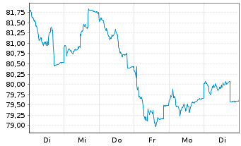 Chart Baloise-Aktienfonds DWS Inhaber-Anteile - 1 semaine