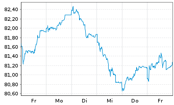 Chart Baloise-Aktienfonds DWS Inhaber-Anteile - 1 Woche