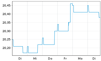 Chart Baloise-Rentenfonds DWS Inhaber-Anteile - 1 Week