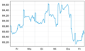 Chart DWS ROHSTOFFONDS Inhaber-Anteile - 1 Week