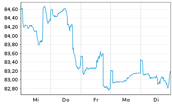 Chart DWS ROHSTOFFONDS Inhaber-Anteile - 1 semaine
