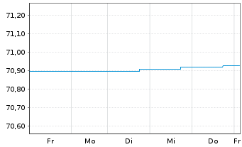 Chart DWS Euro Flexizins Inhaber-Anteile NC - 1 Week