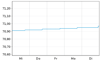 Chart DWS Euro Flexizins Inhaber-Anteile NC - 1 semaine