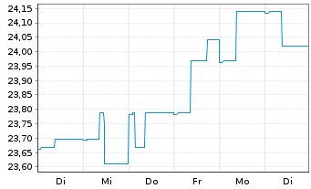 Chart SEB Zinsglobal Inhaber-Anteile - 1 Week