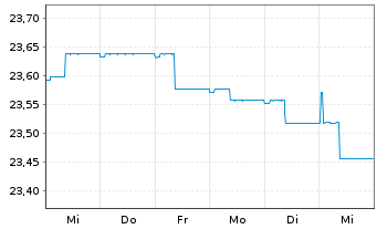 Chart SEB Zinsglobal Inhaber-Anteile - 1 Woche
