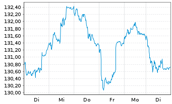 Chart DekaFonds Inhaber-Anteile CF - 1 semaine