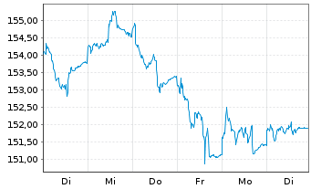 Chart Industria Inhaber-Anteile A (EUR) - 1 semaine