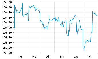 Chart Industria Inhaber-Anteile A (EUR) - 1 Woche