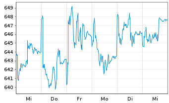 Chart Allianz RCM Fonds Schweiz Inhaber-Anteile A (EUR) - 1 semaine