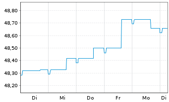 Chart Allianz Europazins Inhaber-Anteile A (EUR) - 1 Week
