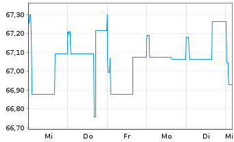 Chart Kapital Plus Inhaber-Anteile A (EUR) - 1 Week