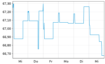 Chart Kapital Plus Inhaber-Anteile A (EUR) - 1 semaine