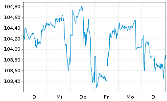 Chart DWS Future Trends LD Inhaber-Anteile - 1 semaine