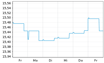 Chart DWS Euro Bond Fund Inhaber-Anteile LD - 1 Week