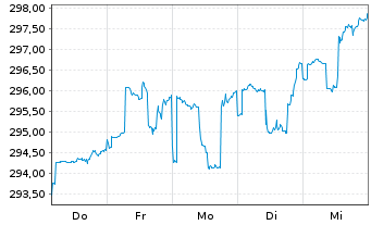 Chart DWS Vermögensbg. Fonds I - 1 Woche