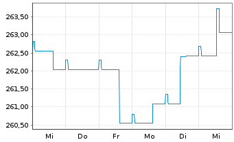 Chart ODDO BHF Green Bond Inhaber-Anteile CR-EUR - 1 Week