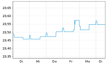 Chart HANSAzins Inhaber-Anteile - 1 semaine