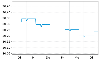 Chart Multirent-INVEST Inhaber-Anteile - 1 Week