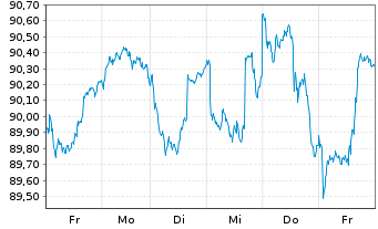 Chart Deka-Europa Aktien Strategie Inhaber-Anteile - 1 Week