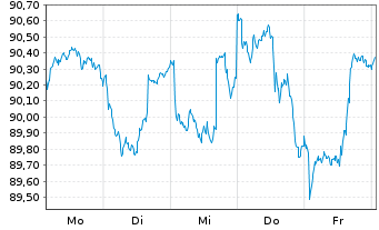 Chart Deka-Europa Aktien Strategie Inhaber-Anteile - 1 Woche