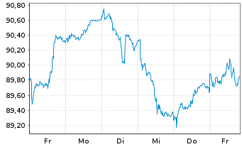 Chart Deka-Europa Aktien Strategie Inhaber-Anteile - 1 semaine
