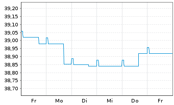 Chart EuroRent-INVEST Inhaber-Anteile  - 1 Week